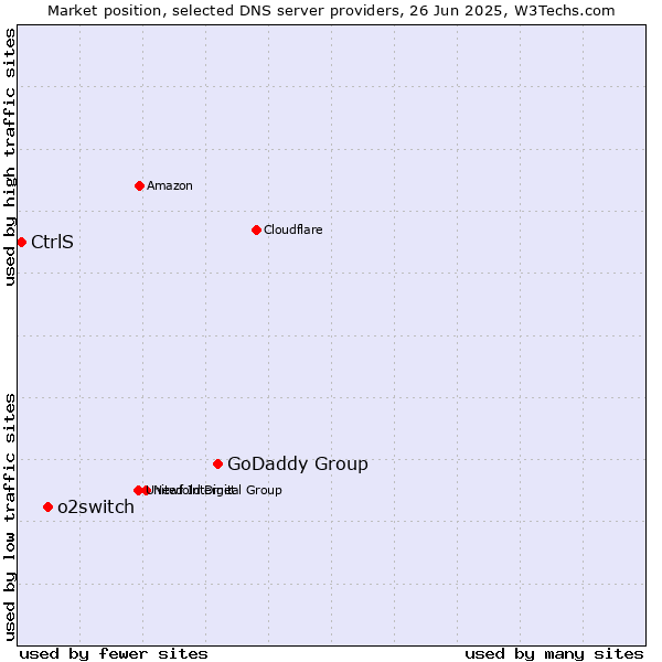 Market position of GoDaddy Group vs. o2switch vs. CtrlS