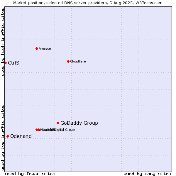 Market position of GoDaddy Group vs. Oderland vs. CtrlS