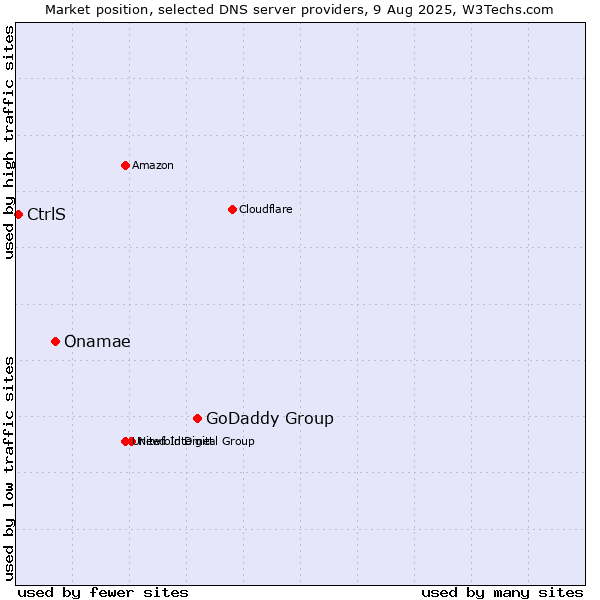 Market position of GoDaddy Group vs. Onamae vs. CtrlS