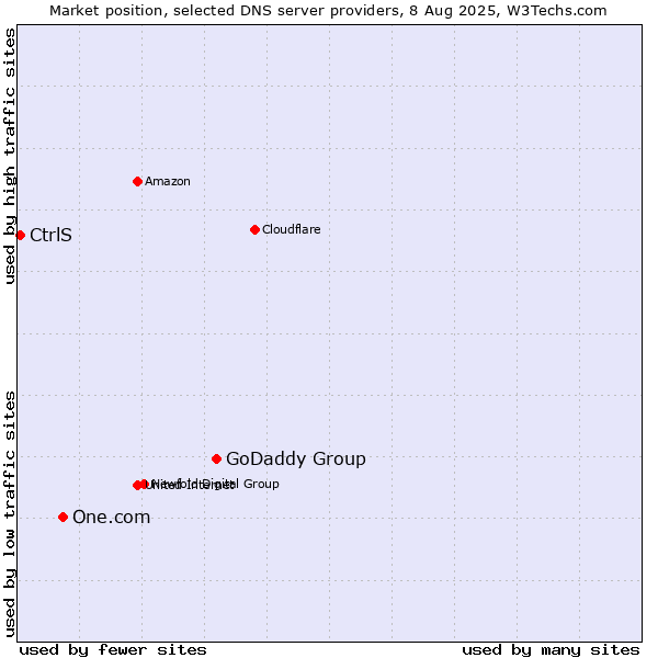 Market position of GoDaddy Group vs. One.com vs. CtrlS