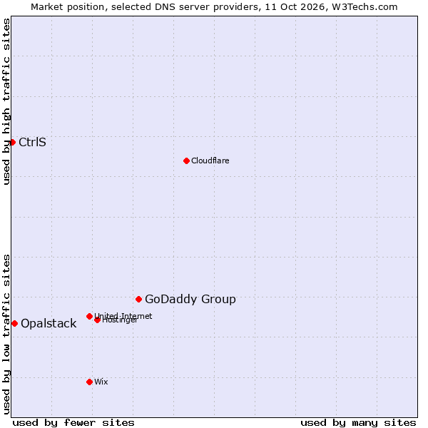 Market position of GoDaddy Group vs. Opalstack vs. CtrlS