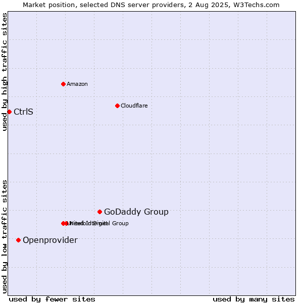 Market position of GoDaddy Group vs. Openprovider vs. CtrlS