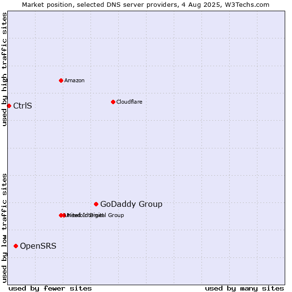Market position of GoDaddy Group vs. OpenSRS vs. CtrlS