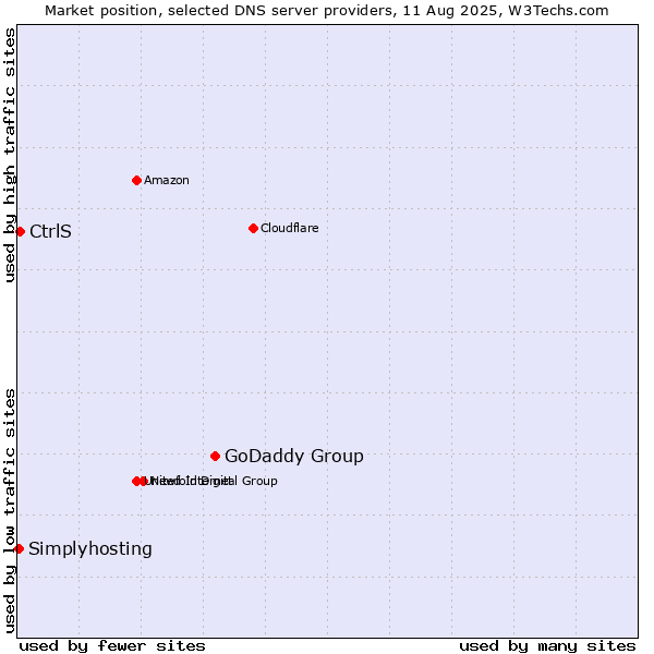 Market position of GoDaddy Group vs. CtrlS vs. Simplyhosting