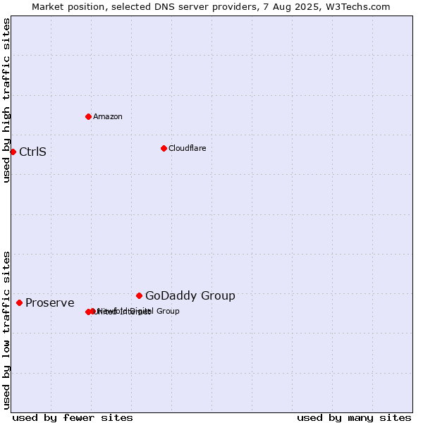 Market position of GoDaddy Group vs. Proserve vs. CtrlS