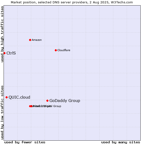 Market position of GoDaddy Group vs. QUIC.cloud vs. CtrlS