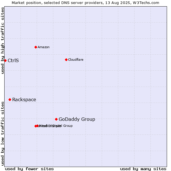 Market position of GoDaddy Group vs. Rackspace vs. CtrlS
