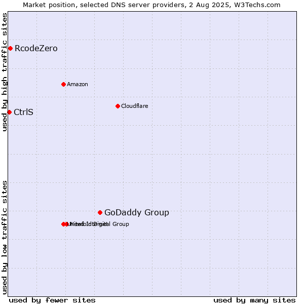 Market position of GoDaddy Group vs. RcodeZero vs. CtrlS