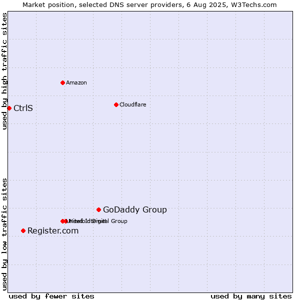 Market position of GoDaddy Group vs. Register.com vs. CtrlS