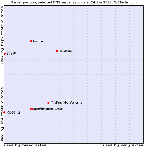 Market position of GoDaddy Group vs. CtrlS vs. Root.lu