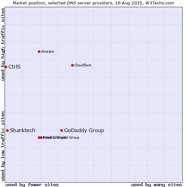 Market position of GoDaddy Group vs. Sharktech vs. CtrlS