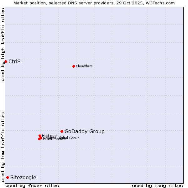 Market position of GoDaddy Group vs. Sitezoogle vs. CtrlS