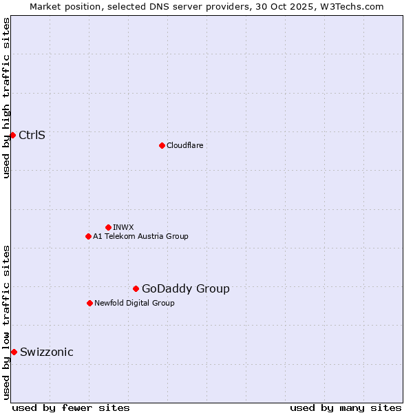 Market position of GoDaddy Group vs. Swizzonic vs. CtrlS