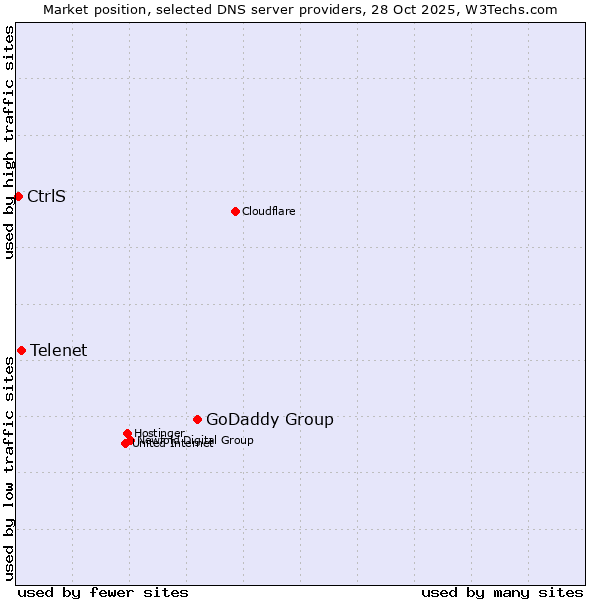Market position of GoDaddy Group vs. Telenet vs. CtrlS