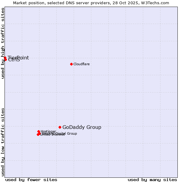 Market position of GoDaddy Group vs. CtrlS vs. TierPoint