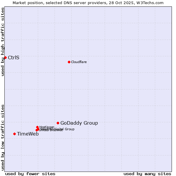 Market position of GoDaddy Group vs. TimeWeb vs. CtrlS