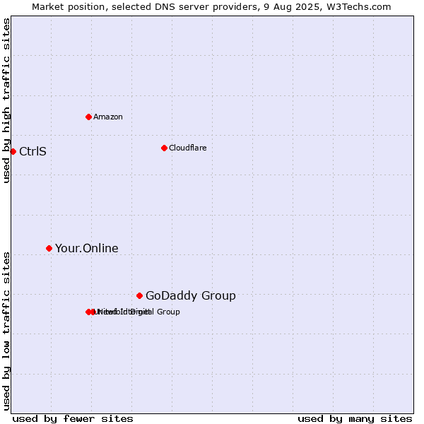 Market position of GoDaddy Group vs. Your.Online vs. CtrlS