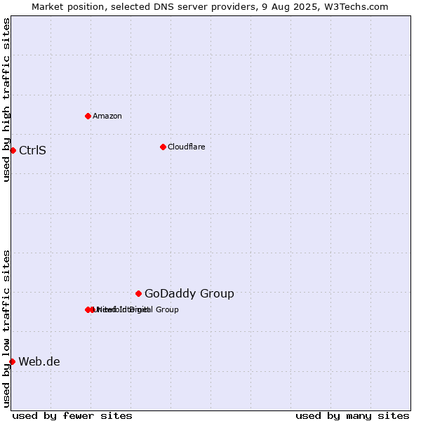 Market position of GoDaddy Group vs. CtrlS vs. Web.de