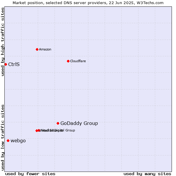 Market position of GoDaddy Group vs. webgo vs. CtrlS