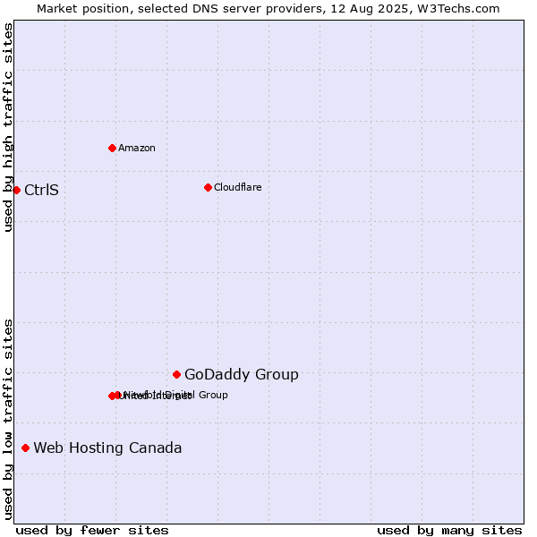 Market position of GoDaddy Group vs. Web Hosting Canada vs. CtrlS