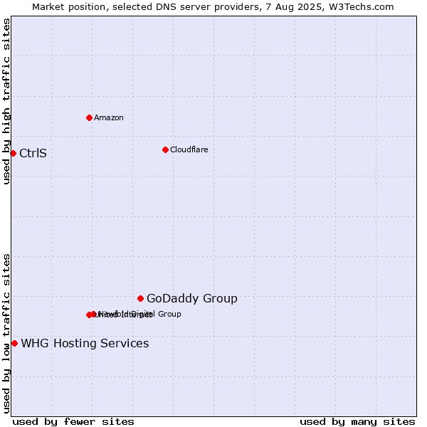 Market position of GoDaddy Group vs. WHG Hosting Services vs. CtrlS