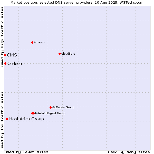 Market position of Hostafrica Group vs. Cellcom vs. CtrlS