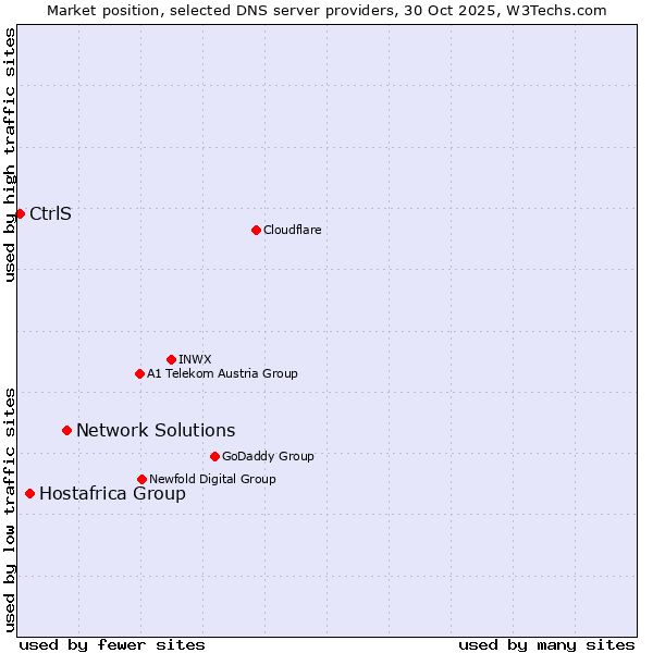 Market position of Network Solutions vs. Hostafrica Group vs. CtrlS