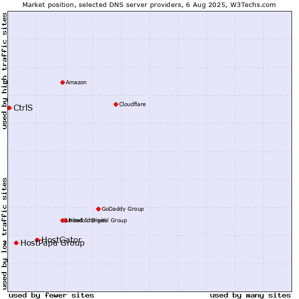 Market position of HostGator vs. HostPapa Group vs. CtrlS