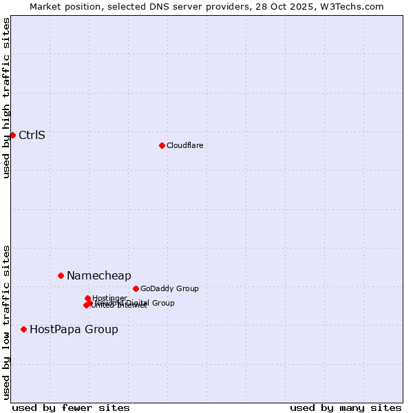 Market position of Namecheap vs. HostPapa Group vs. CtrlS