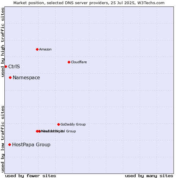 Market position of Namespace vs. HostPapa Group vs. CtrlS