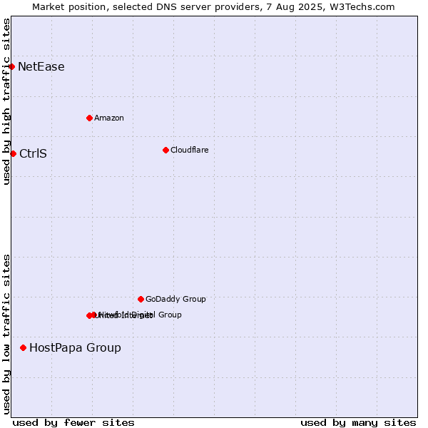 Market position of HostPapa Group vs. CtrlS vs. NetEase