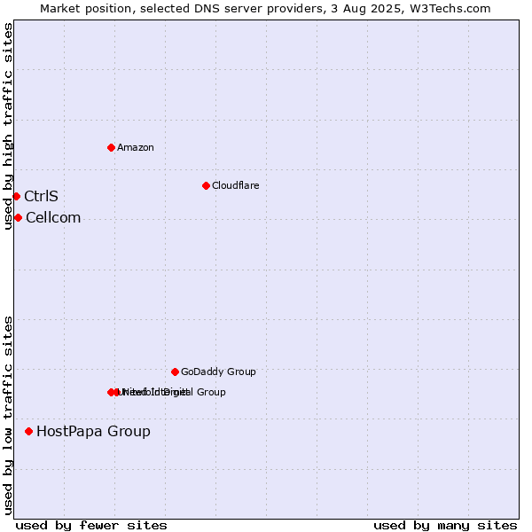 Market position of HostPapa Group vs. Cellcom vs. CtrlS