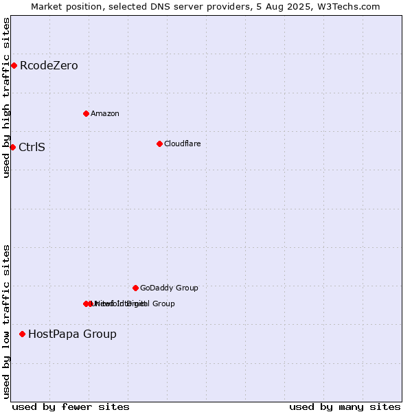 Market position of HostPapa Group vs. RcodeZero vs. CtrlS
