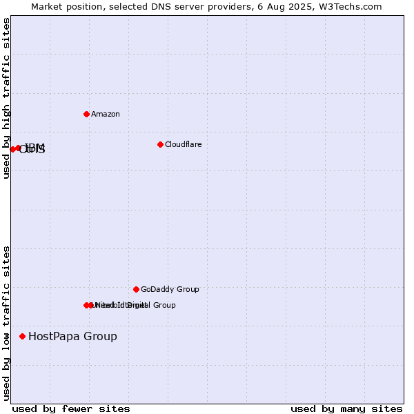 Market position of HostPapa Group vs. IBM vs. CtrlS