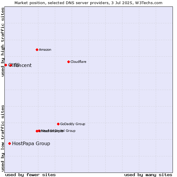 Market position of Tencent vs. HostPapa Group vs. CtrlS