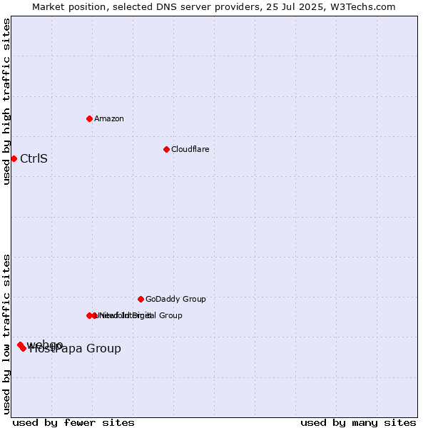 Market position of HostPapa Group vs. webgo vs. CtrlS
