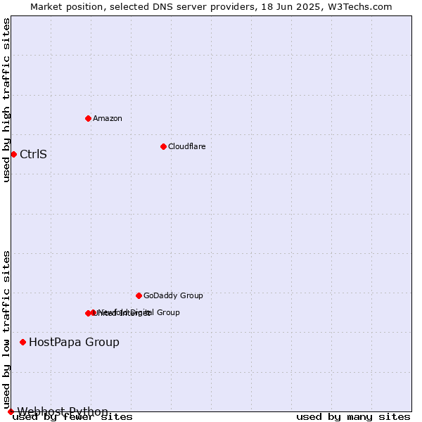 Market position of HostPapa Group vs. CtrlS vs. Webhost Python