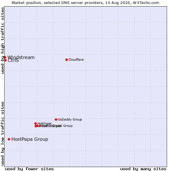 Market position of HostPapa Group vs. CtrlS vs. Windstream