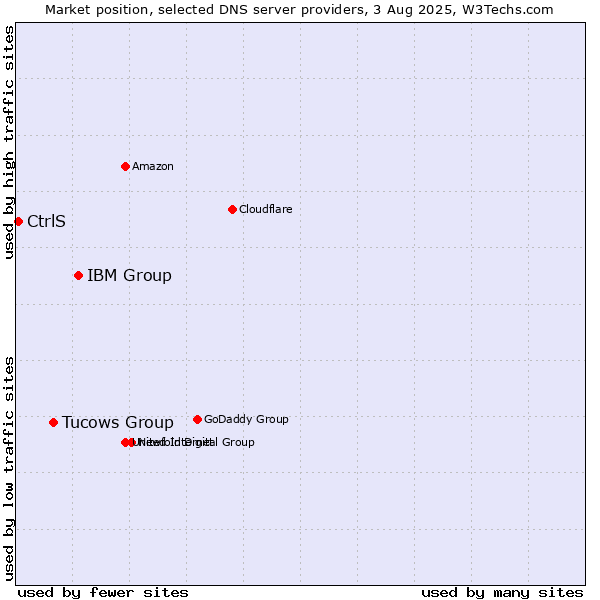 Market position of IBM Group vs. Tucows Group vs. CtrlS