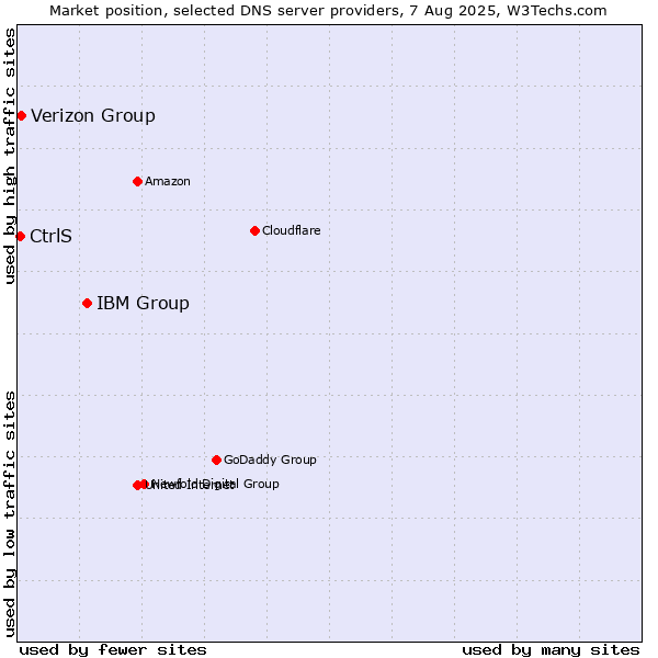 Market position of IBM Group vs. Verizon Group vs. CtrlS