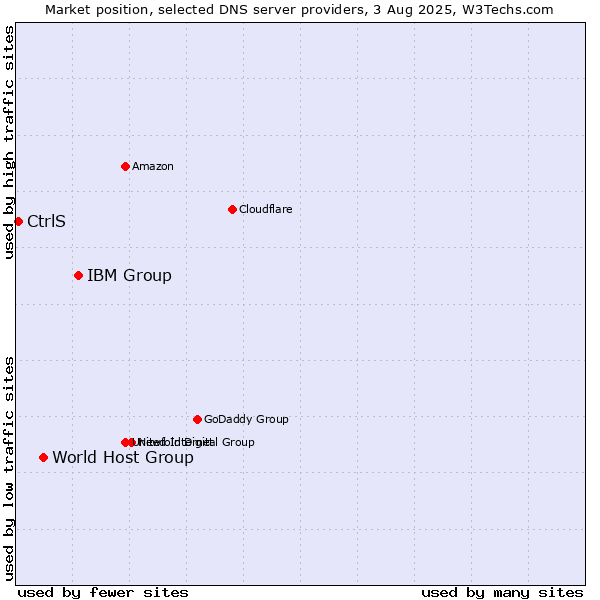 Market position of IBM Group vs. World Host Group vs. CtrlS