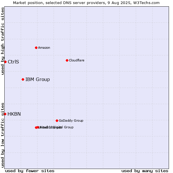 Market position of IBM Group vs. CtrlS vs. HKBN