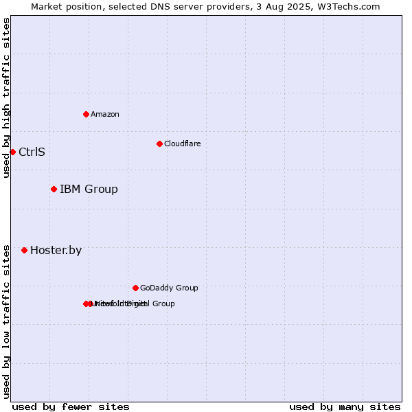 Market position of IBM Group vs. Hoster.by vs. CtrlS