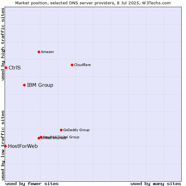 Market position of IBM Group vs. CtrlS vs. HostForWeb
