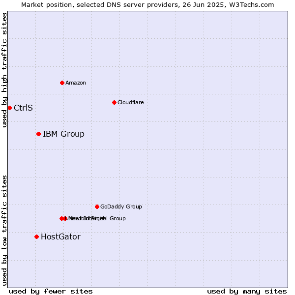 Market position of IBM Group vs. HostGator vs. CtrlS