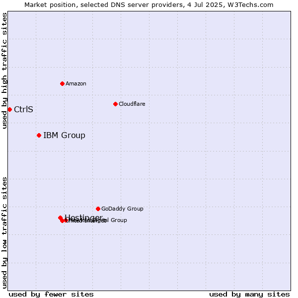 Market position of Hostinger vs. IBM Group vs. CtrlS
