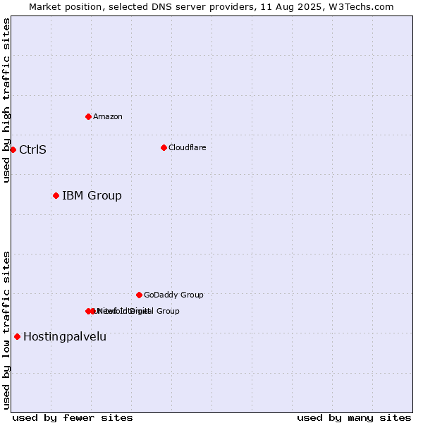 Market position of IBM Group vs. Hostingpalvelu vs. CtrlS