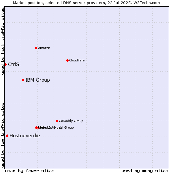 Market position of IBM Group vs. Hostneverdie vs. CtrlS