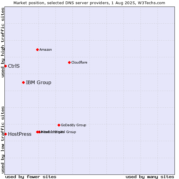 Market position of IBM Group vs. CtrlS vs. HostPress
