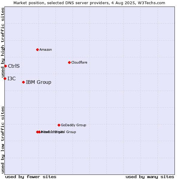 Market position of IBM Group vs. CtrlS vs. I3C